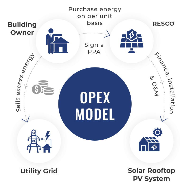 Opex / RESCO